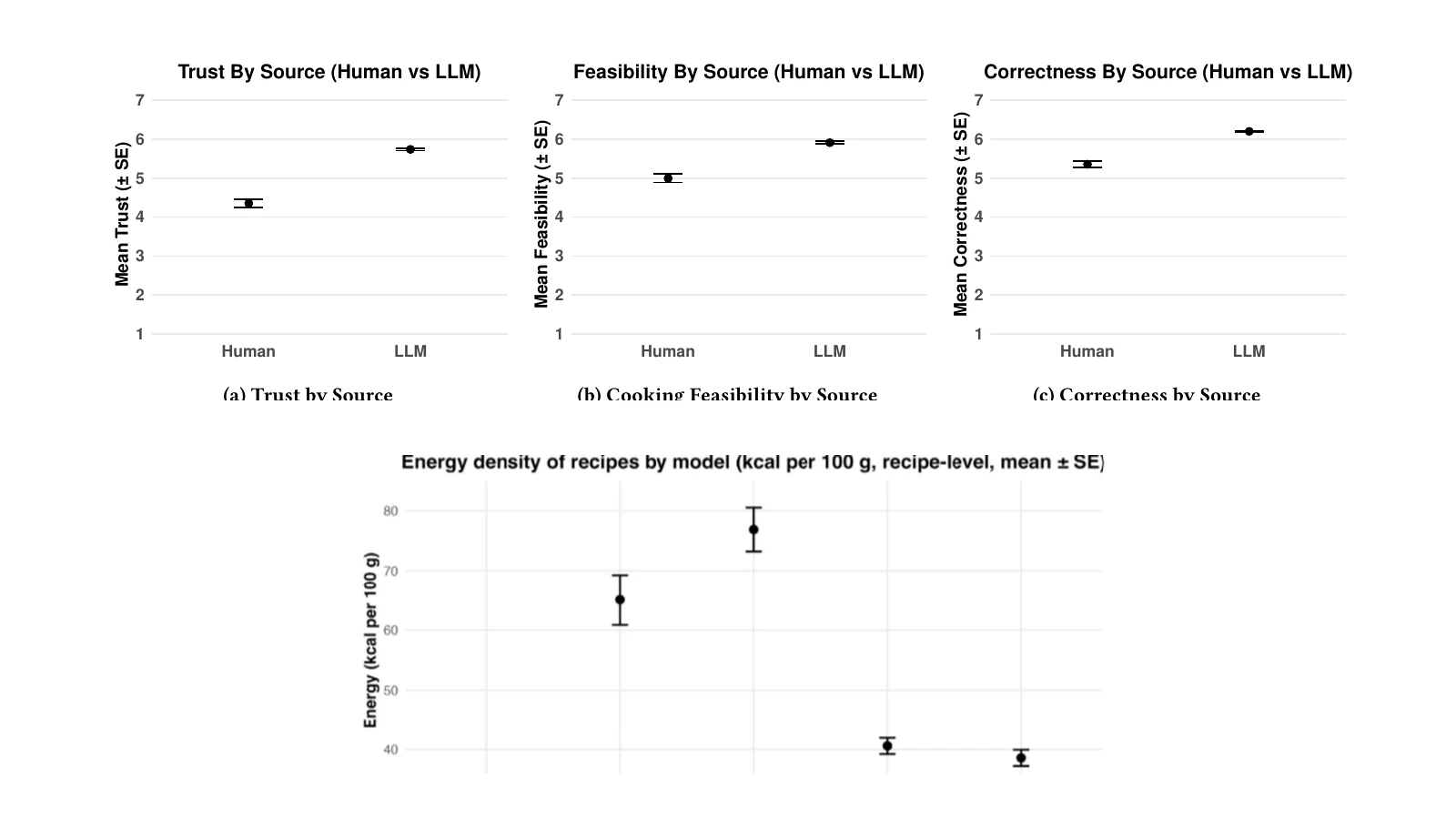 Study results comparing trust, feasibility, correctness and energy density for human and LLM-generated recipes