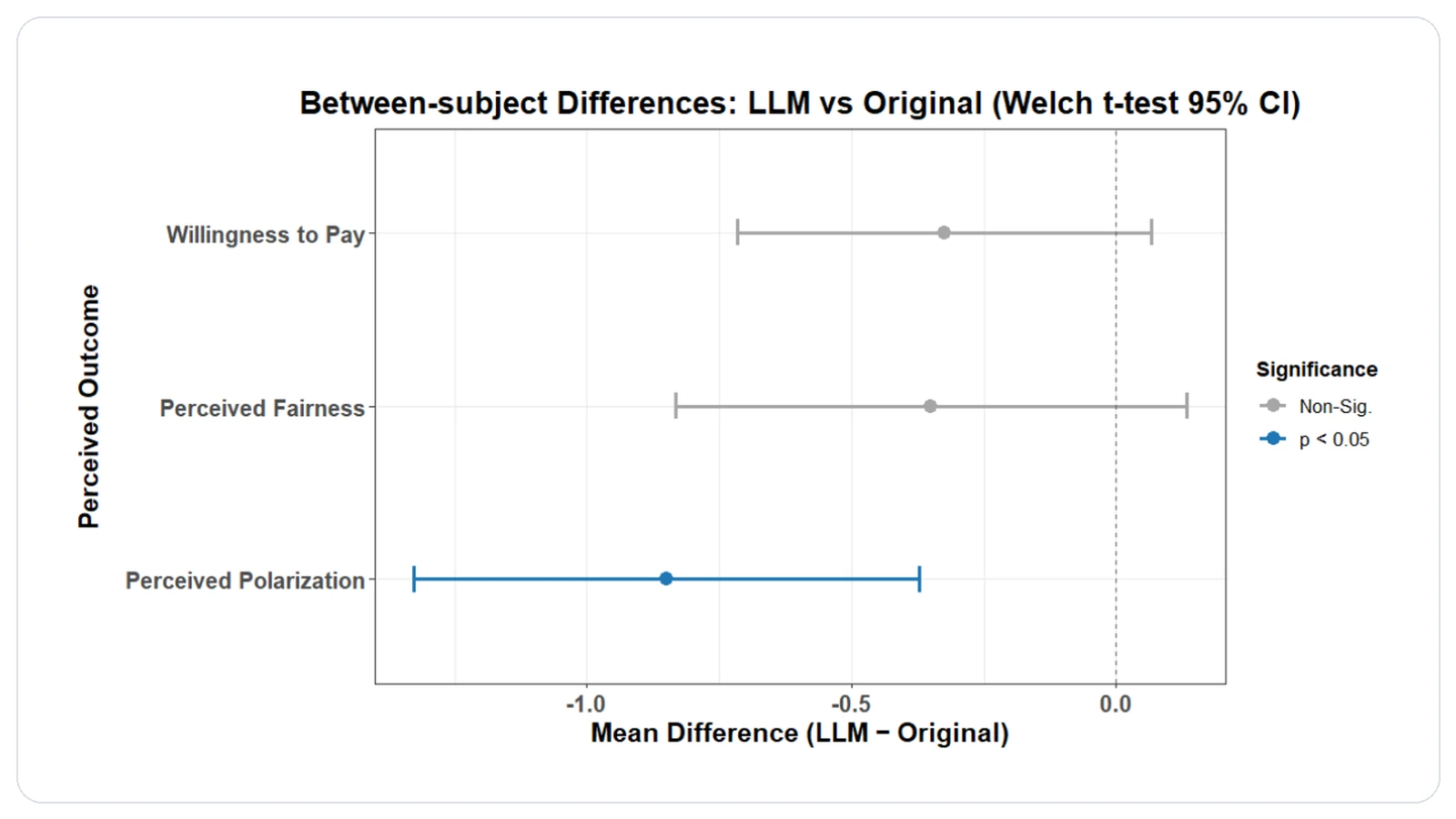 Figure 2 from the RecSys 2026 paper showing between-subject differences in perceived polarization, fairness, and willingness to pay under LLM-based reframing versus original headlines.
